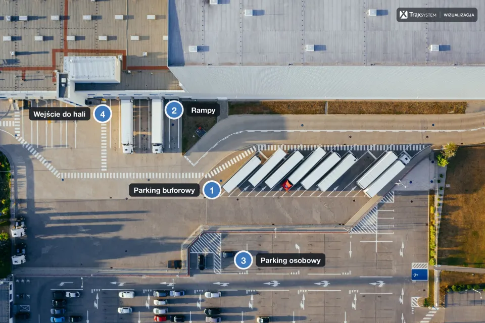 Widok z drona na centrum logistyczne: hala z rampami i dwiema podstawionymi ciężarówkami, skośne stanowiska z rzędem naczep oraz parking samochodów osobowych. Naniesiono numerowane znaczniki z etykietami: parking buforowy, rampy, parking osobowy i wejście do hali.